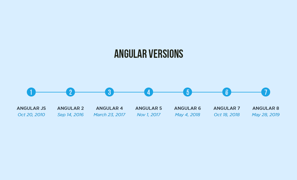 Angular Framework – From Its First Steps To Adulthood